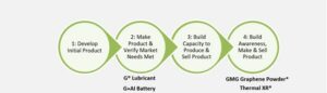 GMG-produktkommersialiseringsprosess, bedriftsvekst og kanalstrategi