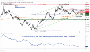 Gold Technical: Bears are stalling again at the 200-day moving average ahead of US CPI and ECB - MarketPulse