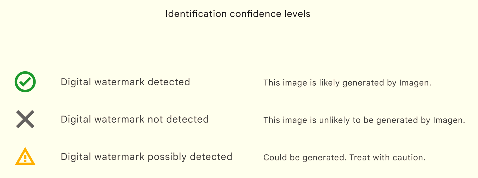 SynthID has 3 levels of confidence when it comes to AI detection.
