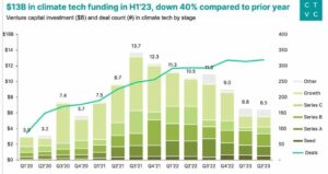 HSBC przekazuje 1 miliard dolarów start-upom z branży technologii klimatycznych, które osiągną zero netto