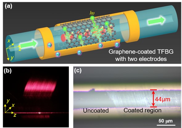 In-fiber photoelectric device based on graphene coated tilted fiber grating