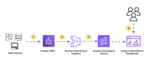 Tutvustame Amazon MSK-d Amazon OpenSearchi sisestamise allikana | Amazoni veebiteenused