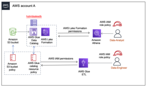 Introducing hybrid access mode for AWS Glue Data Catalog to secure access using AWS Lake Formation and IAM and Amazon S3 policies | Amazon Web Services