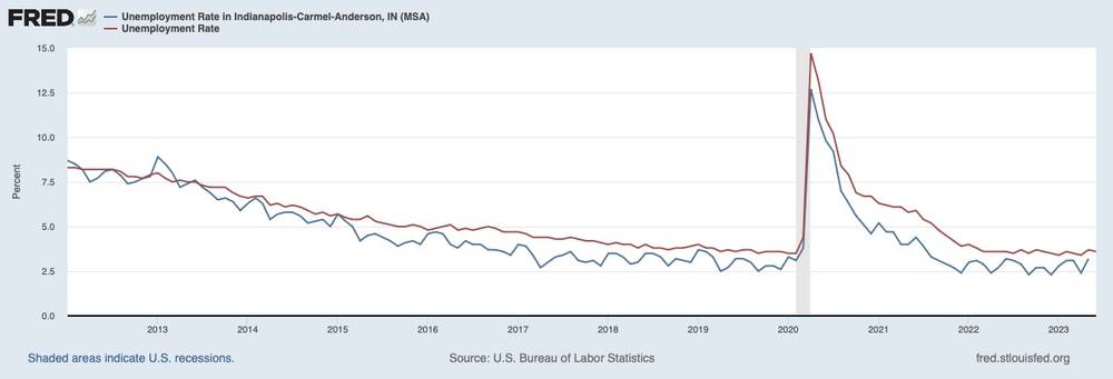 印第安纳波利斯失业率与全国失业率相比（2012-2023）——圣路易斯联储
