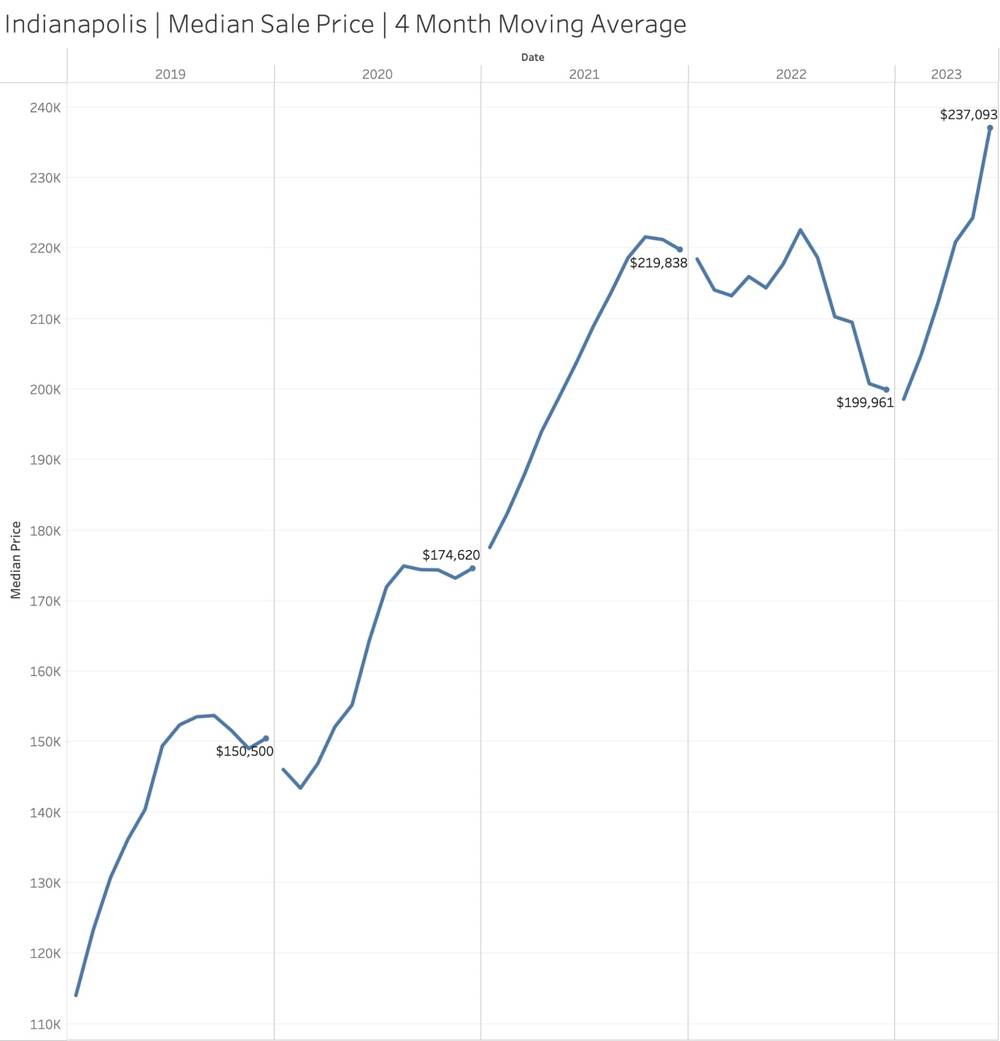 Средняя цена продажи в Индианаполисе (2019–2023 гг.) – Redfin