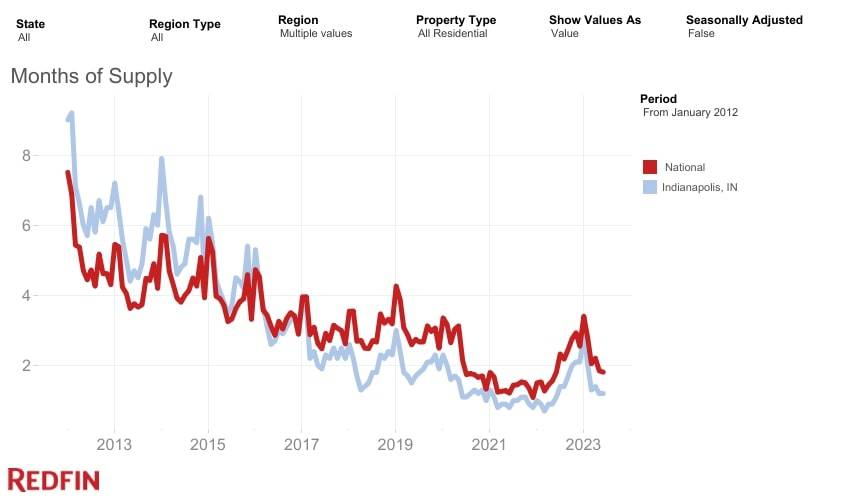 Months of Supply i Indianapolis (2013-2023) – Redfin