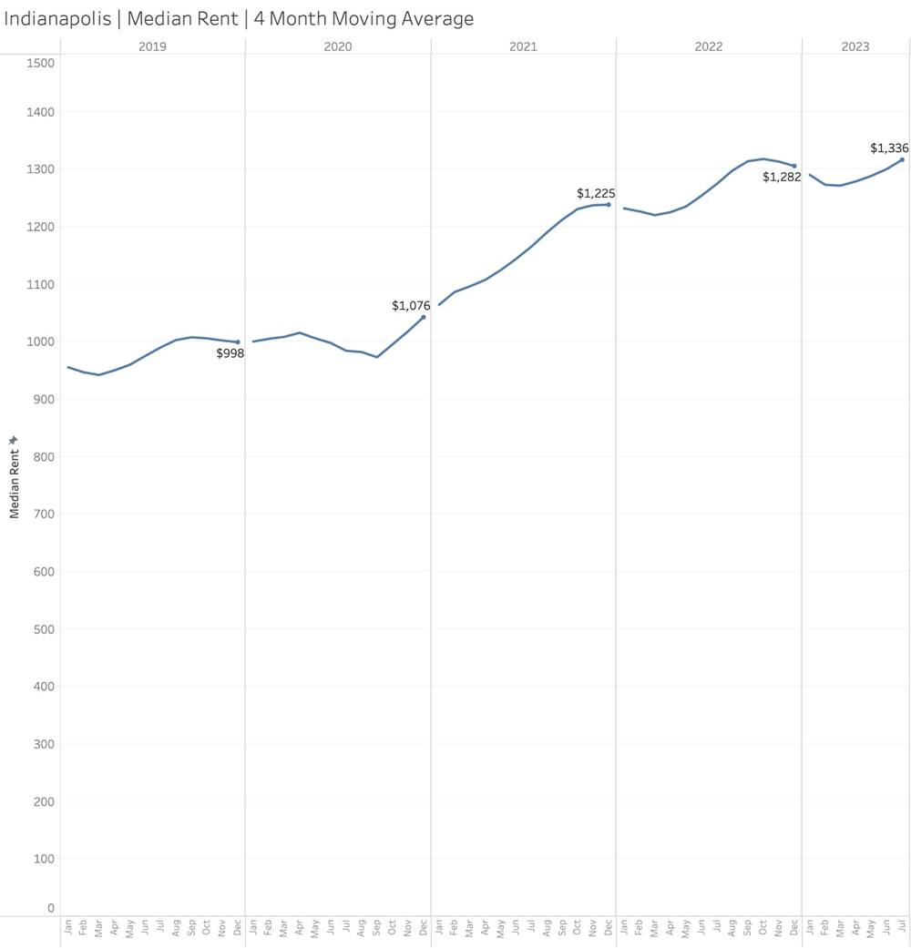 Preço médio do aluguel em Indianápolis (2019-2023) – Redfin