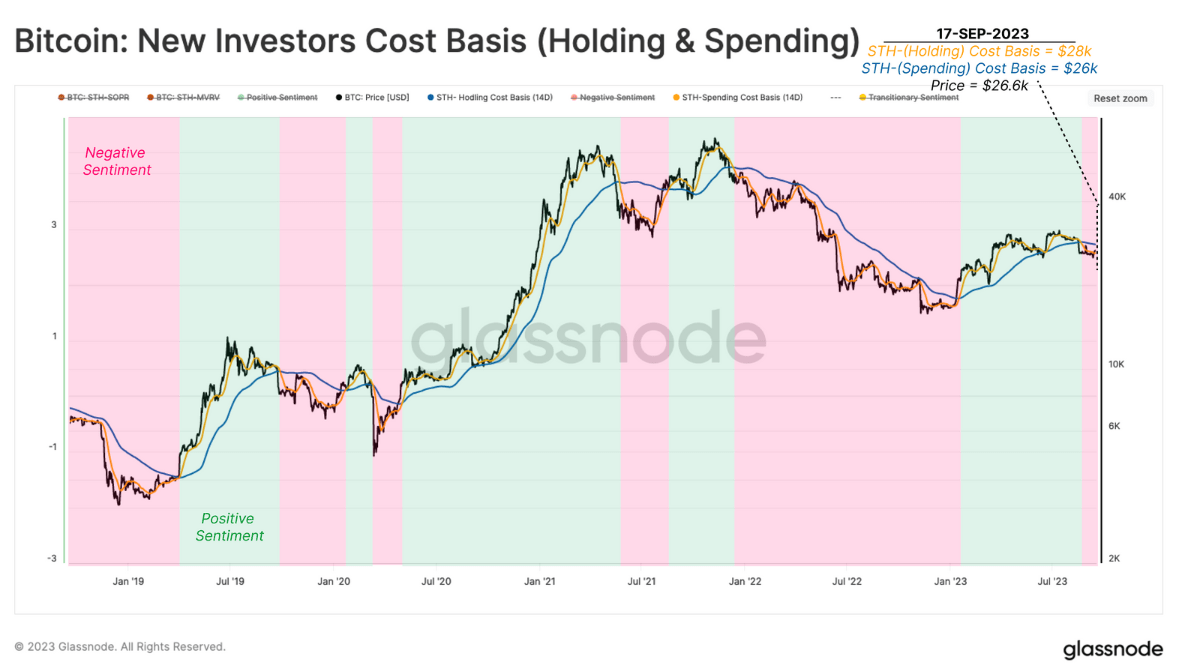 Bitcoin short term holders and spender cost basis chart