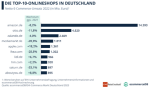 De största tyska onlineåterförsäljarna tappar intäkter