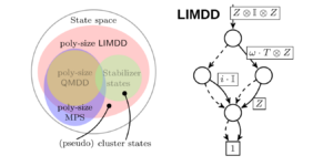 LIMDD: Diagram decyzyjny do symulacji obliczeń kwantowych, w tym stanów stabilizatora