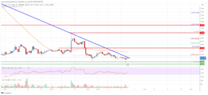 Litecoin (LTC) Price Analysis: Upsides Could Be Capped Near $66 | Live Bitcoin News