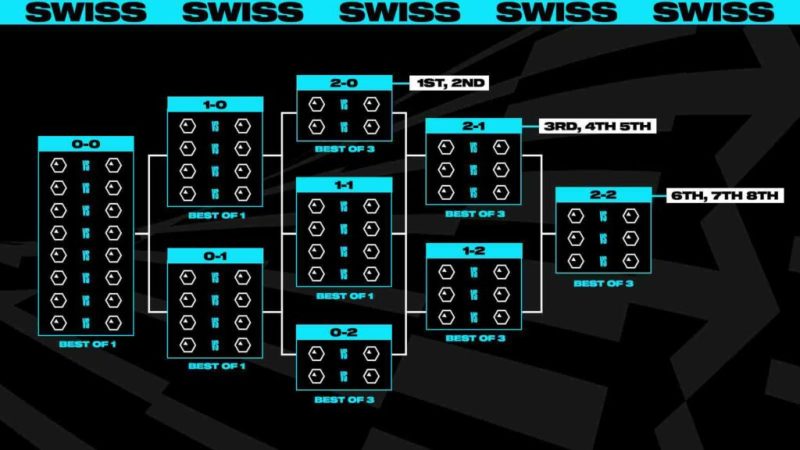 LoL Worlds 2023 Format Swiss Stage
