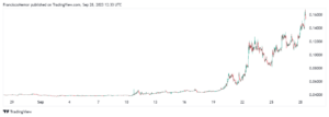 Loom Network ($LOOM) Skyrockets 290% in a Month As Supply on Exchanges Drops