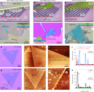 Low Ohmic contact resistance and high on/off ratio in transition metal dichalcogenides field-effect transistors via residue-free transfer - Nature Nanotechnology