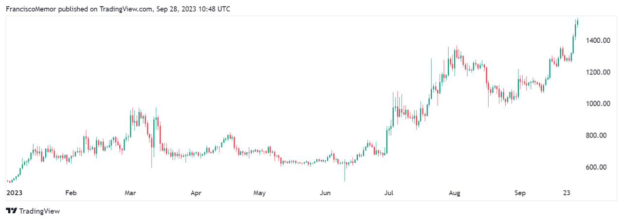 MakerDAO ($MKR) Price Reaches 16-Month high After Surging Nearly 200% Year-to-Date