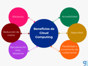 Meer dan 60 pogingen om te ondernemen op het gebied van cloud computing (2023)
