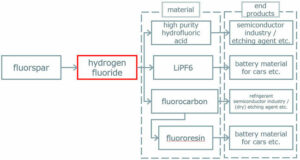 MHI nhận được đơn đặt hàng về thiết kế và kỹ thuật tổng thể của nhà máy sản xuất Hydrogen Fluoride tại thành phố Kitakyushu, tỉnh Fukuoka