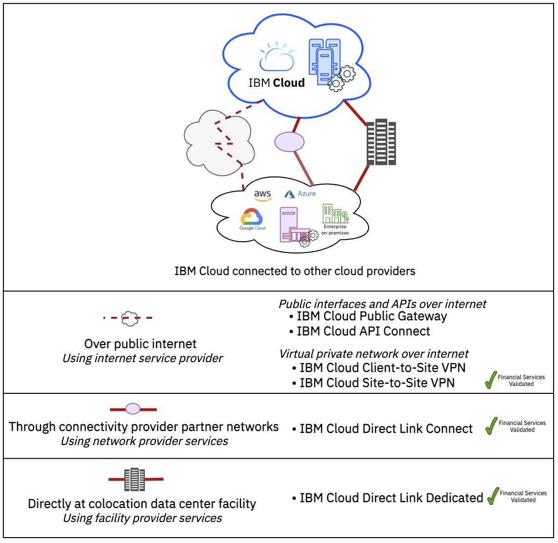 Figure 3: IBM Cloud connectivity options and offerings.