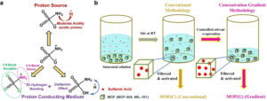 Noile materiale MOF ionice sporesc eficiența celulei de combustibil cu hidrogen
