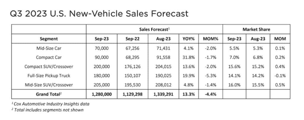Grafico delle vendite dei nuovi veicoli del terzo trimestre REL