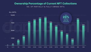 NFT Crash deixa 95% dos itens colecionáveis ​​digitais sem valor, afirma relatório