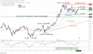 Nikkei 225 Technical: 2개월 하락 범위에서 강세 돌파 - MarketPulse