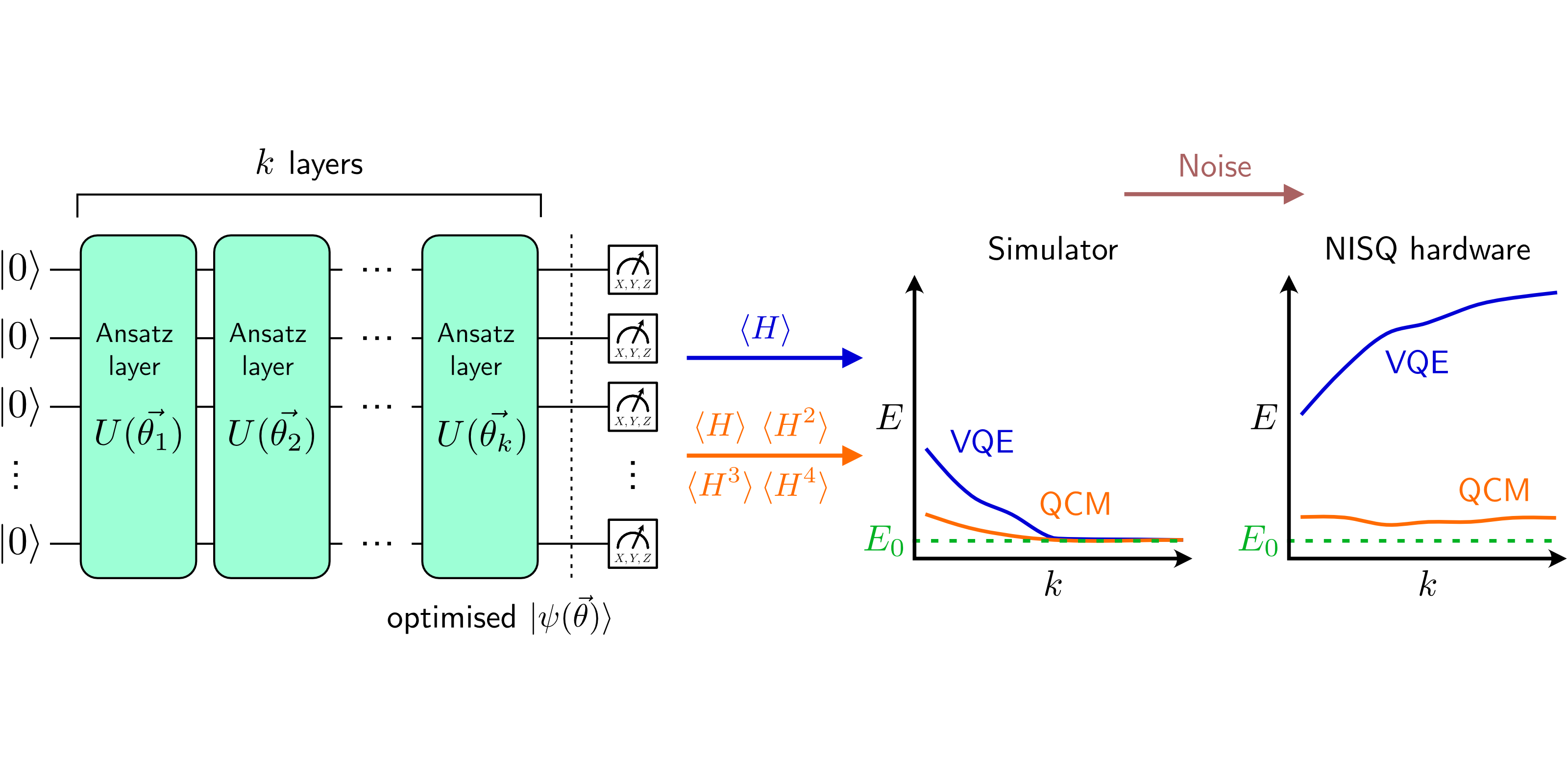 Estimări ale energiei stării fundamentale rezistente la zgomot din circuite cuantice profunde