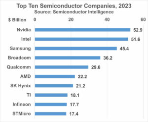 Nvidia Number One in 2023 - Semiwiki