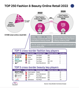 Thời trang trực tuyến trị giá 122 tỷ euro vào năm 2022