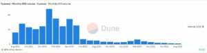Il volume di OpenSea è sceso sotto i 100 milioni di dollari per la prima volta in 1 anni