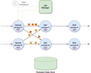 Optimizați punctele de control în Amazon Managed Service pentru aplicațiile Apache Flink cu deblocarea tamponului și puncte de control nealiniate – Partea 1 | Amazon Web Services