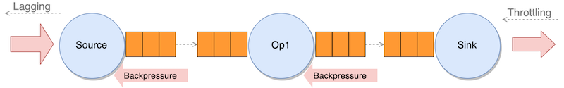 Backpressure propagates upstream, up to the source operator