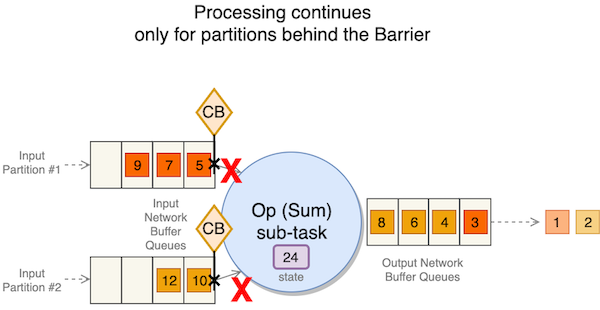Processing continues only for partitions behind the barrier