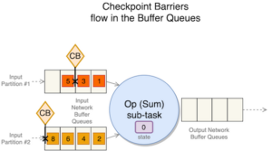 Otimize o checkpoint em seu Amazon Managed Service para aplicações Apache Flink com destruição de buffer e pontos de verificação desalinhados – Parte 2 | Amazon Web Services