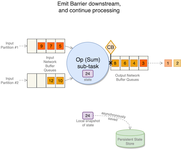 Emit Barriers downstream, and continue processing