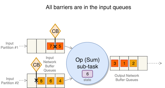 All barriers are in the input queues
