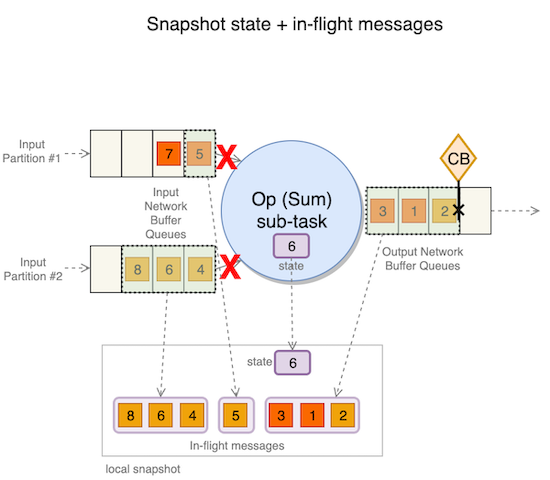 Snapshot state and in-flight messages