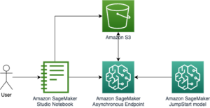 Optimoi Amazon SageMaker JumpStart -perusmallien käyttöönottokustannukset Amazon SageMakerin asynkronisilla päätepisteillä | Amazon Web Services