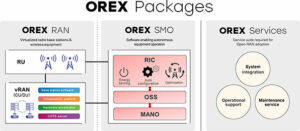 OREX 宣布 OREX Open RAN 服务阵容