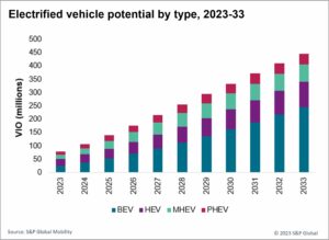 Over 95 millioner elektrifiserte kjøretøy i drift forventes å være ute av garantien innen 2033