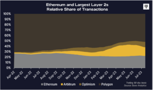 Pantera Capital Mengatakan Satu Ethereum Layer-2 'Tinggi dalam Daftar' Peluang Kripto Baru - The Daily Hodl