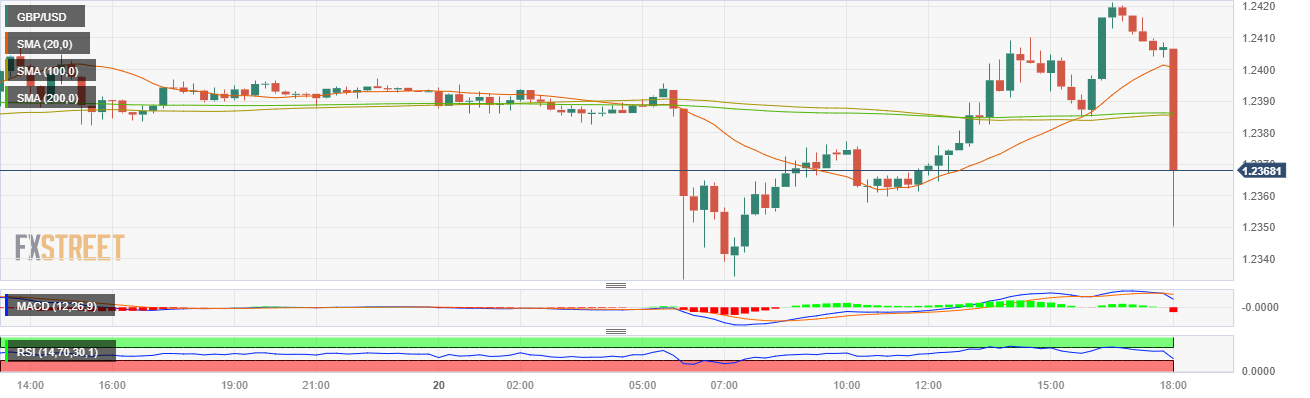 Pound Sterling Price News and Forecast: GBP/USD dives after Fed's hawkish pause