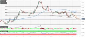 Pound Sterling Price News and Forecast: GBP/USD remains on the defensive near a three-month low