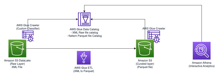 Обробляйте та аналізуйте вкладені та великі файли XML за допомогою AWS Glue і Amazon Athena | Веб-сервіси Amazon