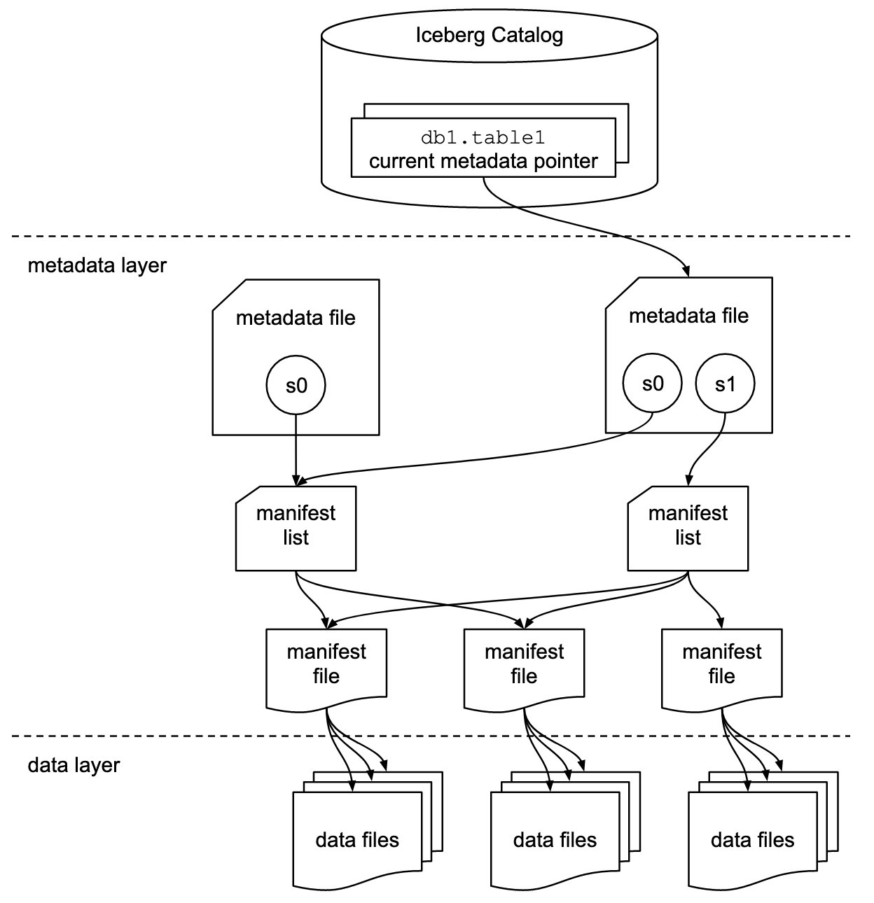 Interogați tabelele dvs. Iceberg în lacul de date folosind Amazon Redshift (Previzualizare) | Amazon Web Services