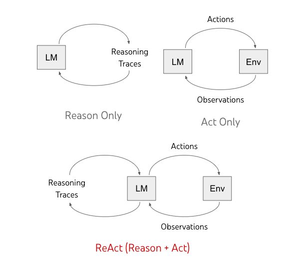 ReAct, Reasoning and Acting augments LLMs with Tools!