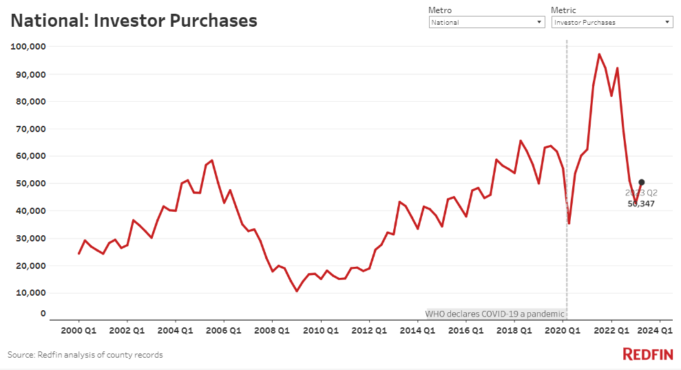 chart showing the number of investor purchases by quarter