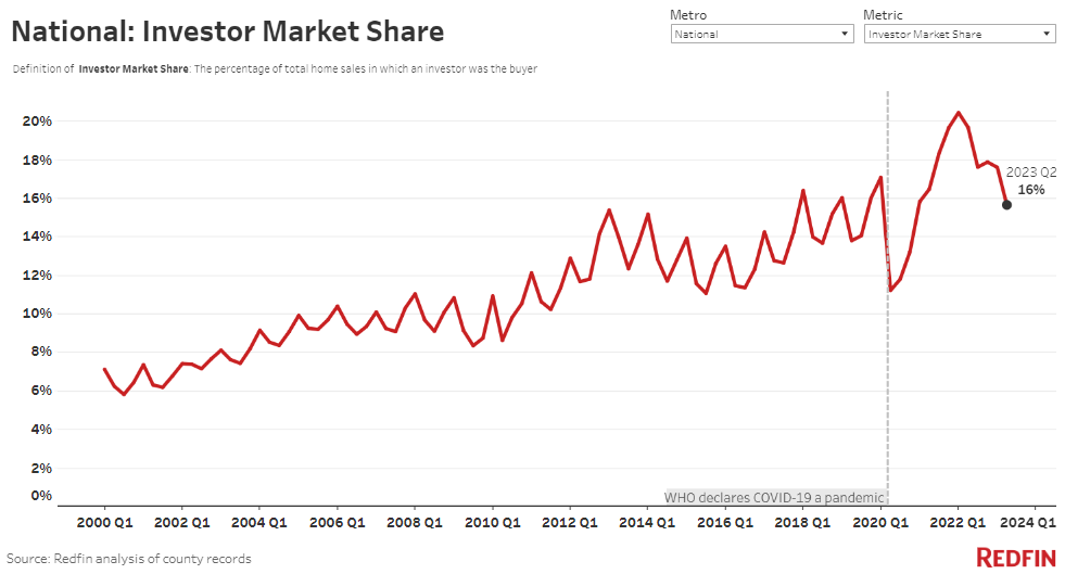 investor market share chart