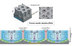 Hiljutised arengud poorse anoodse alumiiniumoksiidi valmistamise alal – Physics World