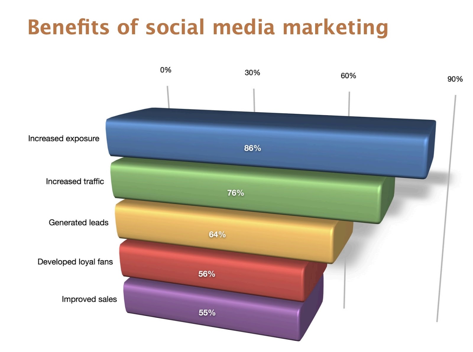 voordelen van een staafdiagram voor sociale media-marketingonderzoek voor verwijzingsverkeer